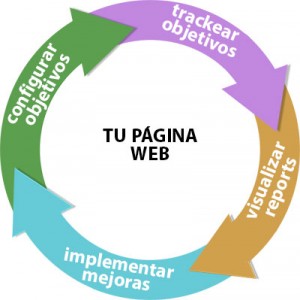 Diagrama del proceso de análisis e implementacion de mejoras en la web.